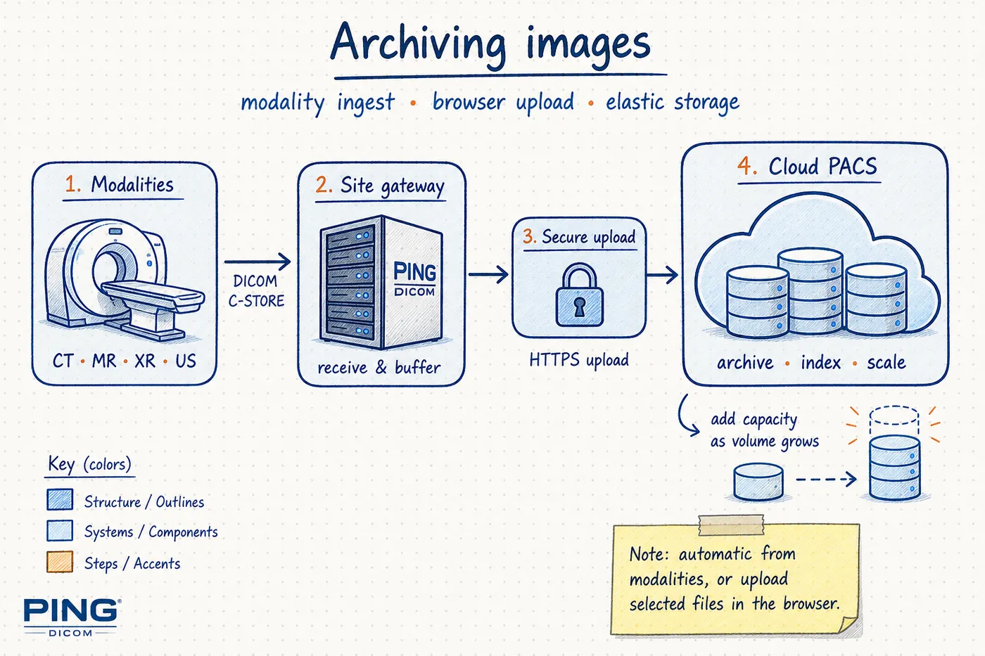 Archiving images workflow — modalities C-STORE to site gateway, HTTPS upload into scalable Cloud PACS storage