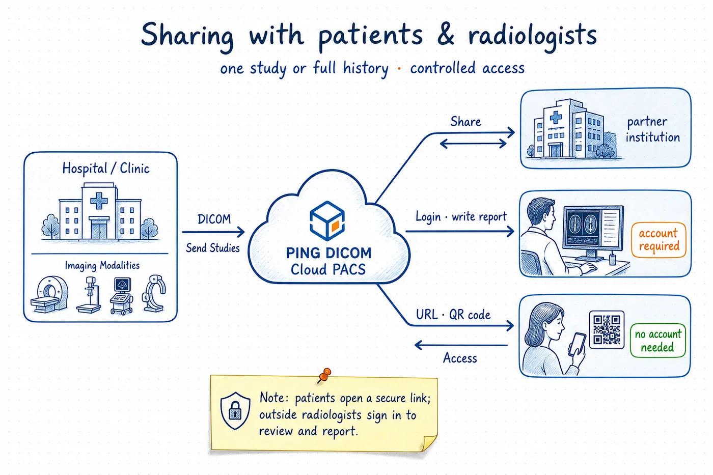 Sharing with patients and radiologists — Cloud PACS routes to partner hospitals, login reporting for radiologists, and no-account URL access for patients