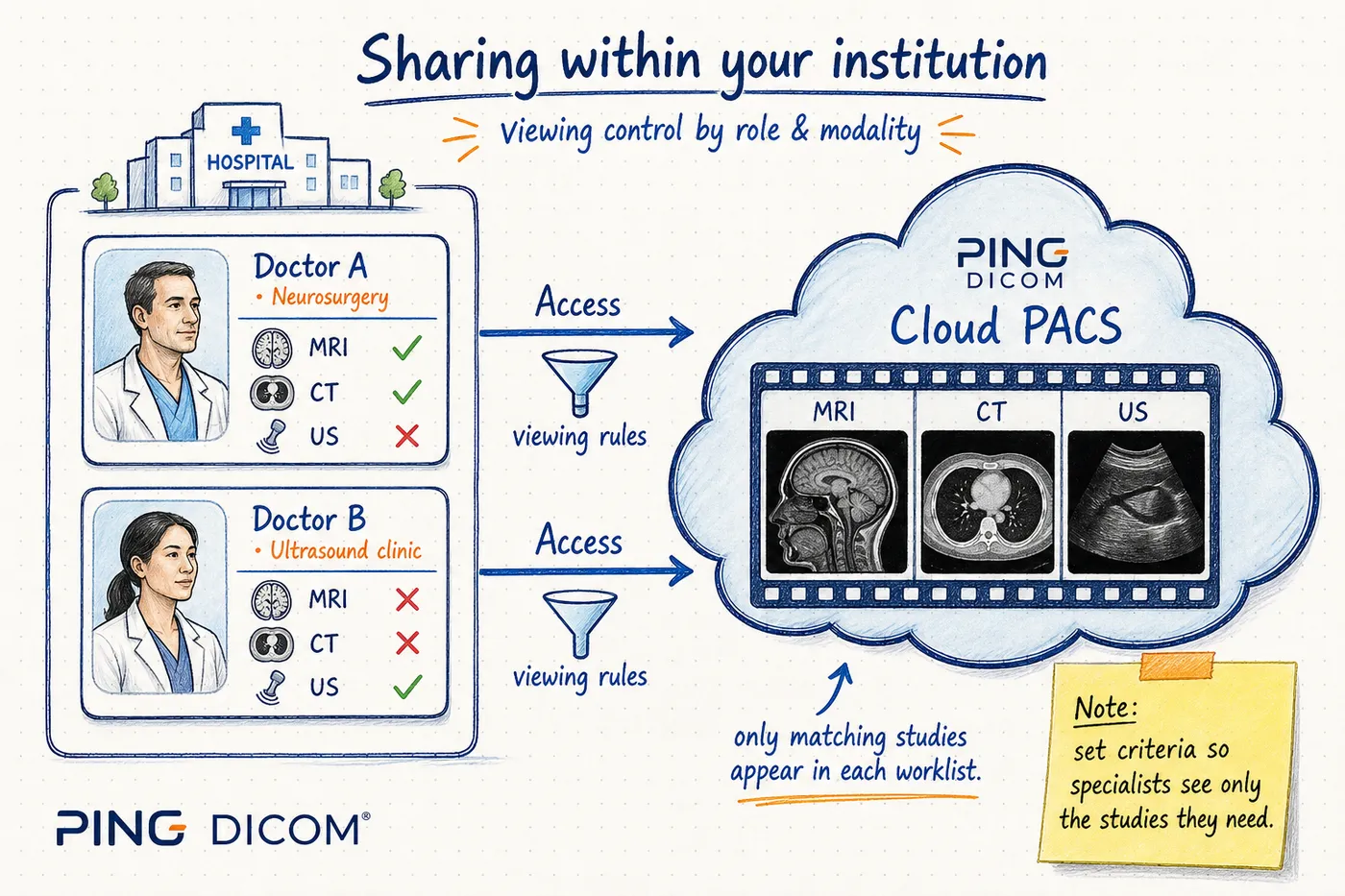 Within-institution viewing control — role-based modality access rules into PING DICOM Cloud PACS