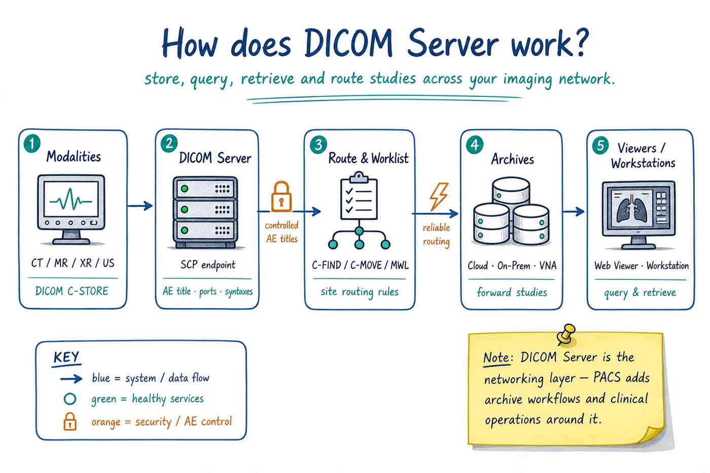DICOM Server