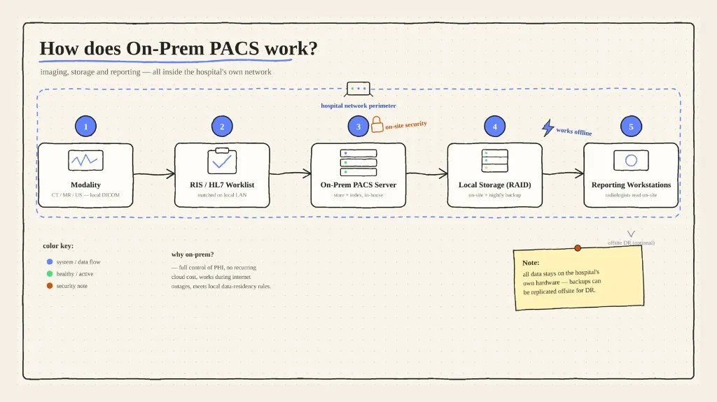 On-Prem PACS